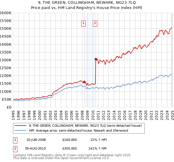 9, THE GREEN, COLLINGHAM, NEWARK, NG23 7LQ: Price paid vs HM Land Registry's House Price Index