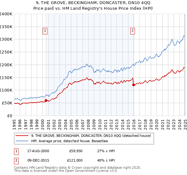 9, THE GROVE, BECKINGHAM, DONCASTER, DN10 4QQ: Price paid vs HM Land Registry's House Price Index