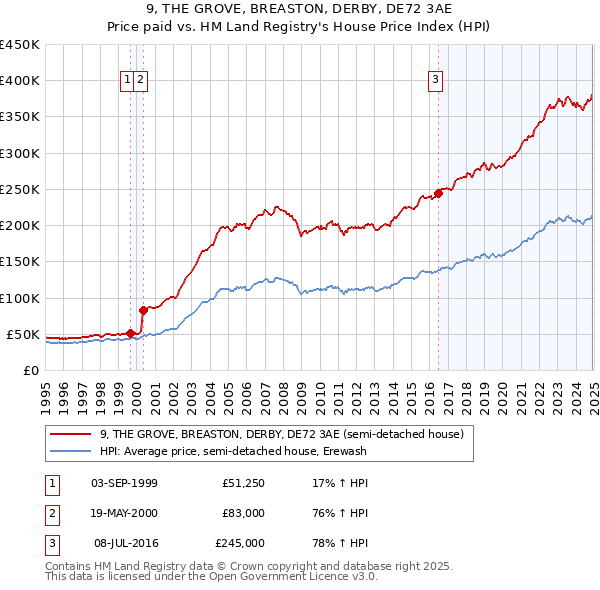 9, THE GROVE, BREASTON, DERBY, DE72 3AE: Price paid vs HM Land Registry's House Price Index