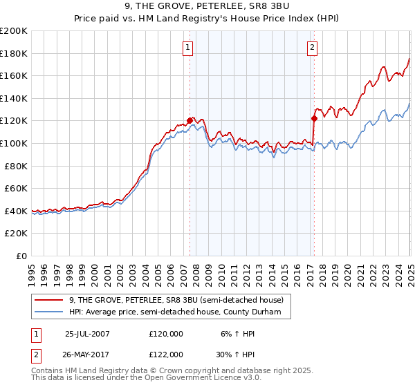 9, THE GROVE, PETERLEE, SR8 3BU: Price paid vs HM Land Registry's House Price Index