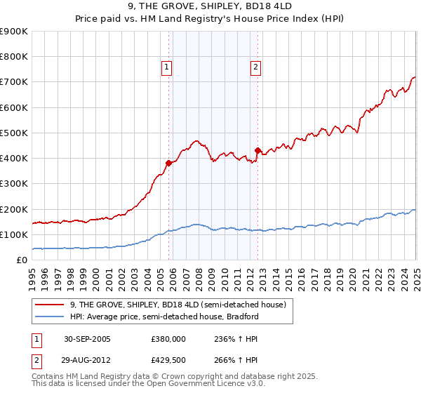 9, THE GROVE, SHIPLEY, BD18 4LD: Price paid vs HM Land Registry's House Price Index