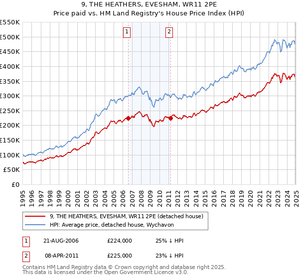 9, THE HEATHERS, EVESHAM, WR11 2PE: Price paid vs HM Land Registry's House Price Index
