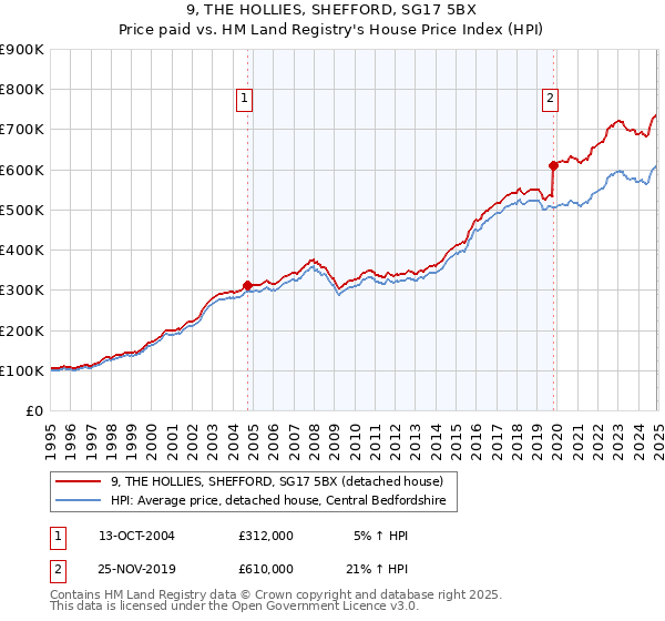 9, THE HOLLIES, SHEFFORD, SG17 5BX: Price paid vs HM Land Registry's House Price Index