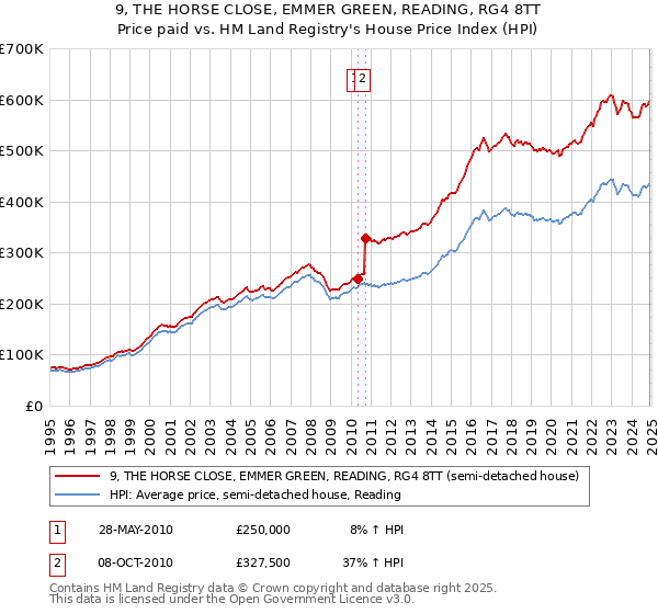 9, THE HORSE CLOSE, EMMER GREEN, READING, RG4 8TT: Price paid vs HM Land Registry's House Price Index