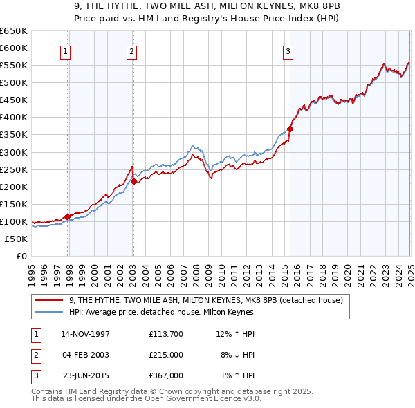 9, THE HYTHE, TWO MILE ASH, MILTON KEYNES, MK8 8PB: Price paid vs HM Land Registry's House Price Index