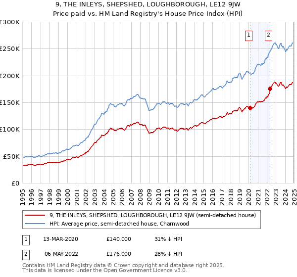 9, THE INLEYS, SHEPSHED, LOUGHBOROUGH, LE12 9JW: Price paid vs HM Land Registry's House Price Index