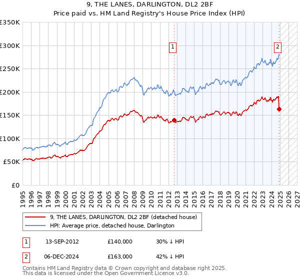 9, THE LANES, DARLINGTON, DL2 2BF: Price paid vs HM Land Registry's House Price Index