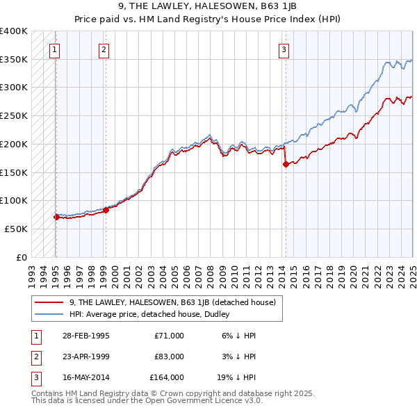 9, THE LAWLEY, HALESOWEN, B63 1JB: Price paid vs HM Land Registry's House Price Index