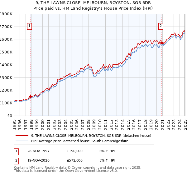 9, THE LAWNS CLOSE, MELBOURN, ROYSTON, SG8 6DR: Price paid vs HM Land Registry's House Price Index