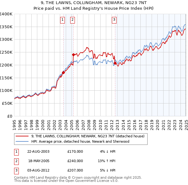 9, THE LAWNS, COLLINGHAM, NEWARK, NG23 7NT: Price paid vs HM Land Registry's House Price Index