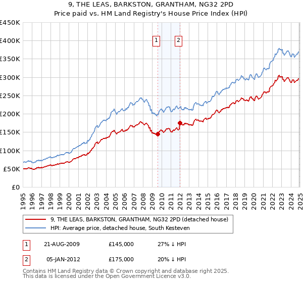 9, THE LEAS, BARKSTON, GRANTHAM, NG32 2PD: Price paid vs HM Land Registry's House Price Index