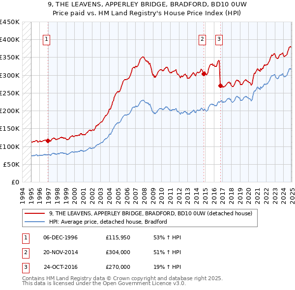 9, THE LEAVENS, APPERLEY BRIDGE, BRADFORD, BD10 0UW: Price paid vs HM Land Registry's House Price Index