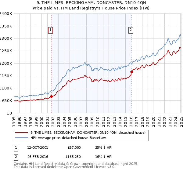 9, THE LIMES, BECKINGHAM, DONCASTER, DN10 4QN: Price paid vs HM Land Registry's House Price Index