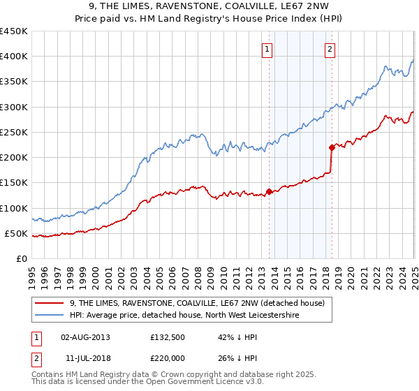 9, THE LIMES, RAVENSTONE, COALVILLE, LE67 2NW: Price paid vs HM Land Registry's House Price Index