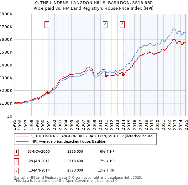 9, THE LINDENS, LANGDON HILLS, BASILDON, SS16 6RP: Price paid vs HM Land Registry's House Price Index