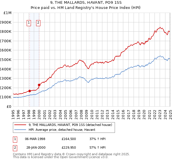 9, THE MALLARDS, HAVANT, PO9 1SS: Price paid vs HM Land Registry's House Price Index