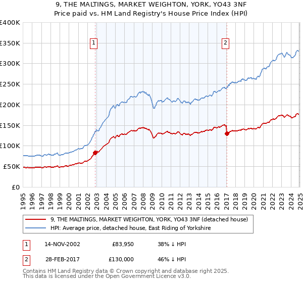 9, THE MALTINGS, MARKET WEIGHTON, YORK, YO43 3NF: Price paid vs HM Land Registry's House Price Index