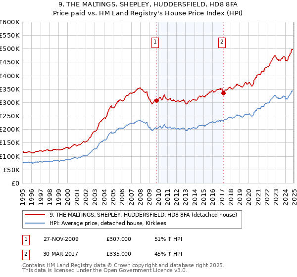 9, THE MALTINGS, SHEPLEY, HUDDERSFIELD, HD8 8FA: Price paid vs HM Land Registry's House Price Index