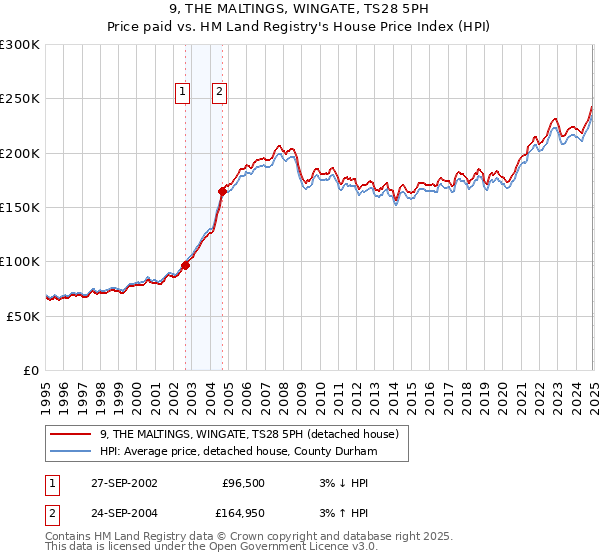 9, THE MALTINGS, WINGATE, TS28 5PH: Price paid vs HM Land Registry's House Price Index