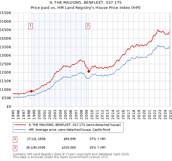 9, THE MALYONS, BENFLEET, SS7 1TS: Price paid vs HM Land Registry's House Price Index