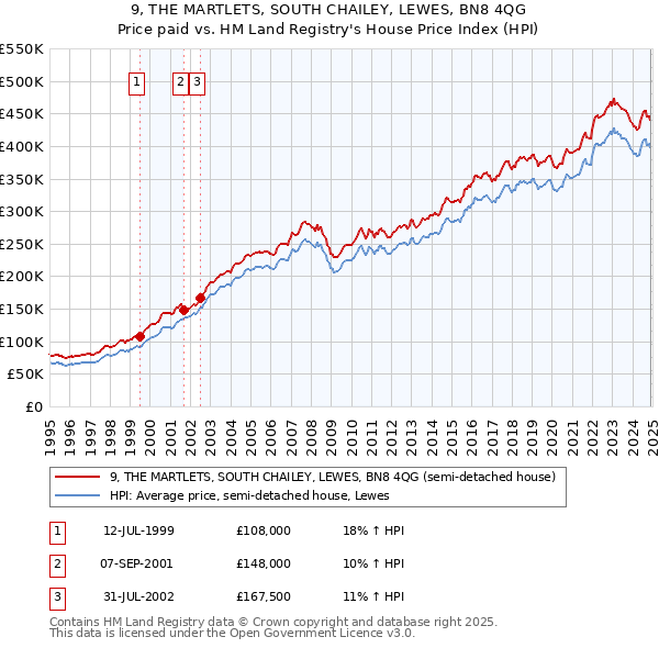 9, THE MARTLETS, SOUTH CHAILEY, LEWES, BN8 4QG: Price paid vs HM Land Registry's House Price Index