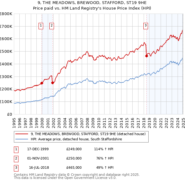 9, THE MEADOWS, BREWOOD, STAFFORD, ST19 9HE: Price paid vs HM Land Registry's House Price Index