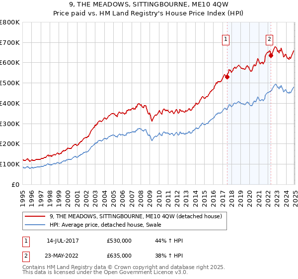 9, THE MEADOWS, SITTINGBOURNE, ME10 4QW: Price paid vs HM Land Registry's House Price Index