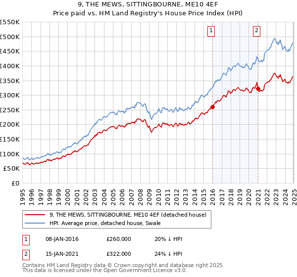 9, THE MEWS, SITTINGBOURNE, ME10 4EF: Price paid vs HM Land Registry's House Price Index