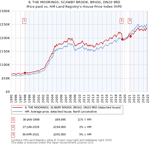 9, THE MOORINGS, SCAWBY BROOK, BRIGG, DN20 9RD: Price paid vs HM Land Registry's House Price Index