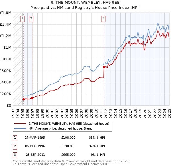 9, THE MOUNT, WEMBLEY, HA9 9EE: Price paid vs HM Land Registry's House Price Index