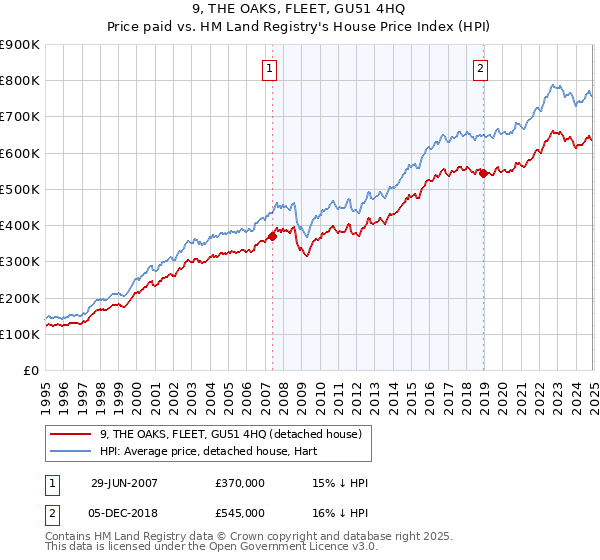 9, THE OAKS, FLEET, GU51 4HQ: Price paid vs HM Land Registry's House Price Index