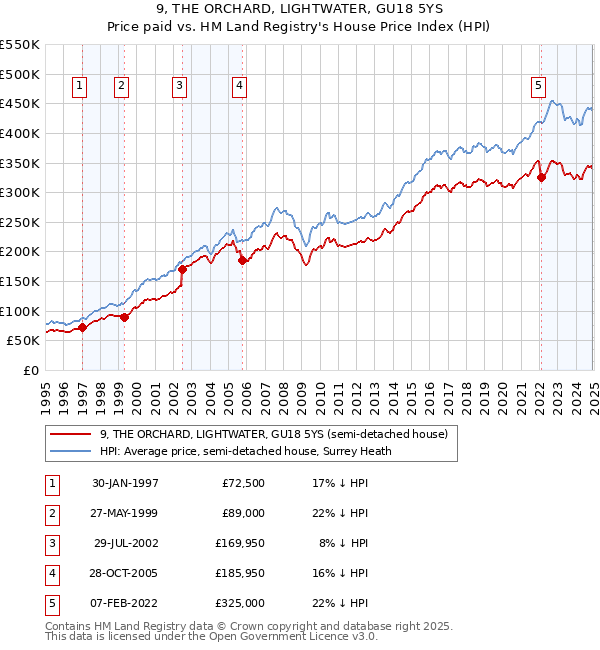 9, THE ORCHARD, LIGHTWATER, GU18 5YS: Price paid vs HM Land Registry's House Price Index