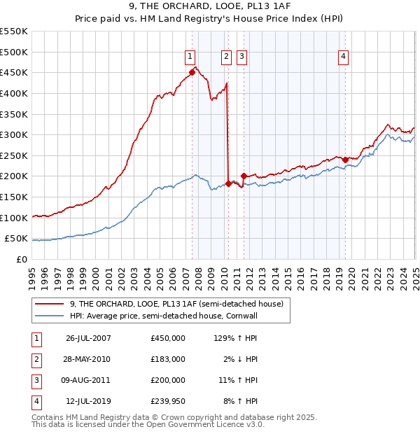 9, THE ORCHARD, LOOE, PL13 1AF: Price paid vs HM Land Registry's House Price Index