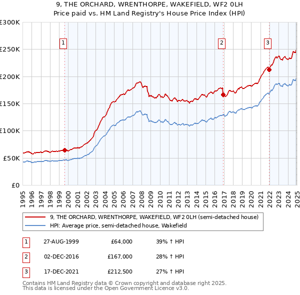 9, THE ORCHARD, WRENTHORPE, WAKEFIELD, WF2 0LH: Price paid vs HM Land Registry's House Price Index
