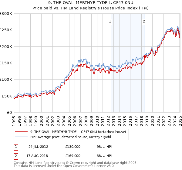 9, THE OVAL, MERTHYR TYDFIL, CF47 0NU: Price paid vs HM Land Registry's House Price Index