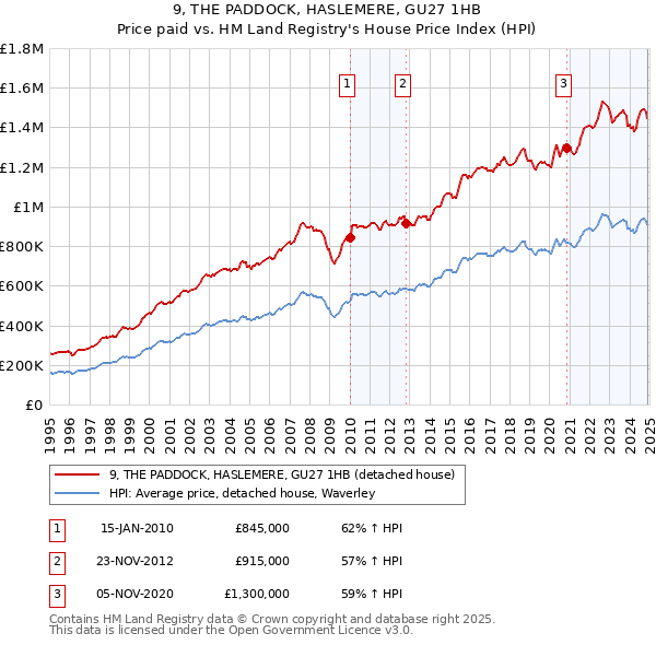 9, THE PADDOCK, HASLEMERE, GU27 1HB: Price paid vs HM Land Registry's House Price Index