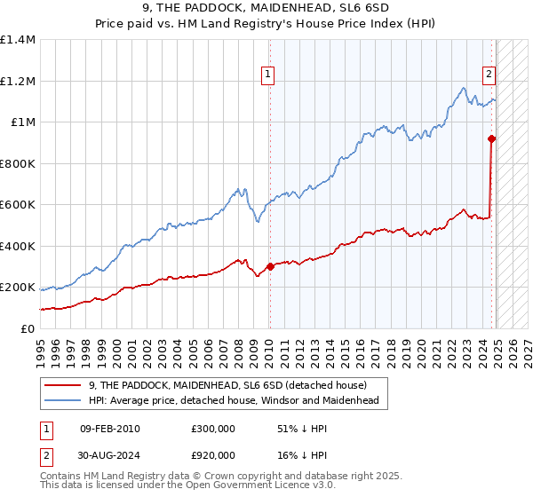 9, THE PADDOCK, MAIDENHEAD, SL6 6SD: Price paid vs HM Land Registry's House Price Index