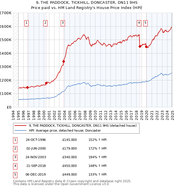 9, THE PADDOCK, TICKHILL, DONCASTER, DN11 9HS: Price paid vs HM Land Registry's House Price Index