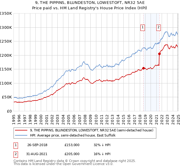 9, THE PIPPINS, BLUNDESTON, LOWESTOFT, NR32 5AE: Price paid vs HM Land Registry's House Price Index