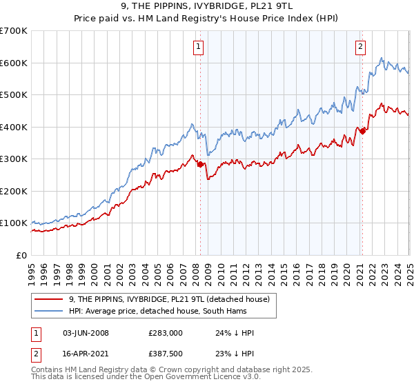 9, THE PIPPINS, IVYBRIDGE, PL21 9TL: Price paid vs HM Land Registry's House Price Index