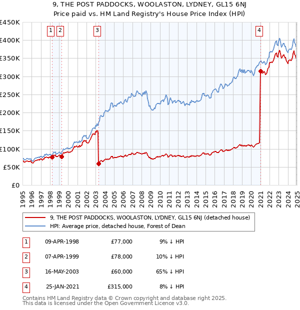 9, THE POST PADDOCKS, WOOLASTON, LYDNEY, GL15 6NJ: Price paid vs HM Land Registry's House Price Index