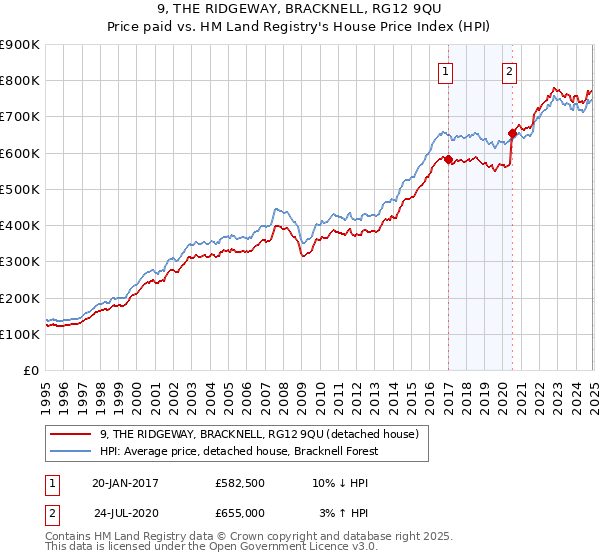 9, THE RIDGEWAY, BRACKNELL, RG12 9QU: Price paid vs HM Land Registry's House Price Index