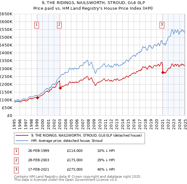9, THE RIDINGS, NAILSWORTH, STROUD, GL6 0LP: Price paid vs HM Land Registry's House Price Index