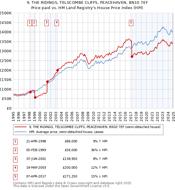 9, THE RIDINGS, TELSCOMBE CLIFFS, PEACEHAVEN, BN10 7EF: Price paid vs HM Land Registry's House Price Index