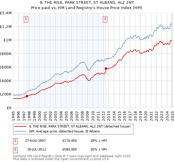 9, THE RISE, PARK STREET, ST ALBANS, AL2 2NT: Price paid vs HM Land Registry's House Price Index