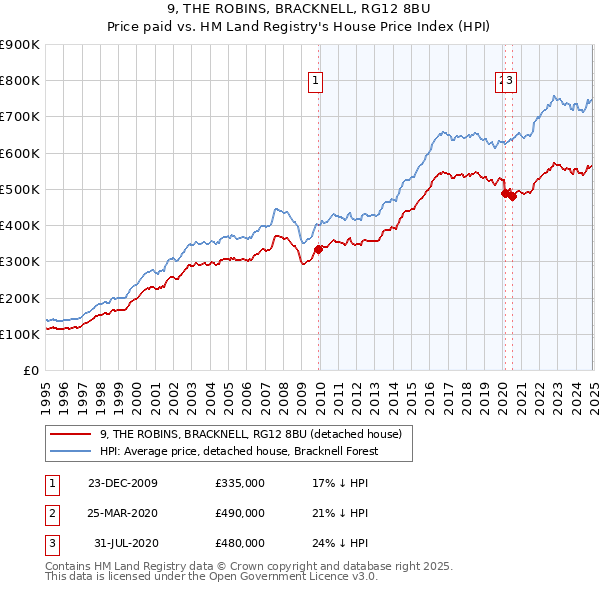 9, THE ROBINS, BRACKNELL, RG12 8BU: Price paid vs HM Land Registry's House Price Index