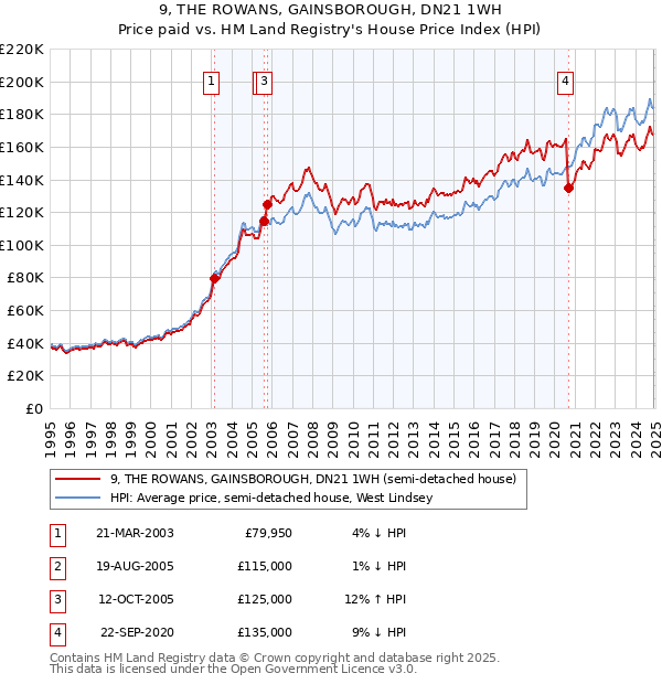 9, THE ROWANS, GAINSBOROUGH, DN21 1WH: Price paid vs HM Land Registry's House Price Index
