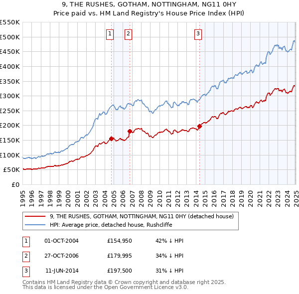 9, THE RUSHES, GOTHAM, NOTTINGHAM, NG11 0HY: Price paid vs HM Land Registry's House Price Index