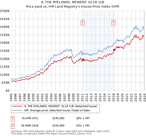 9, THE RYELANDS, NEWENT, GL18 1UE: Price paid vs HM Land Registry's House Price Index