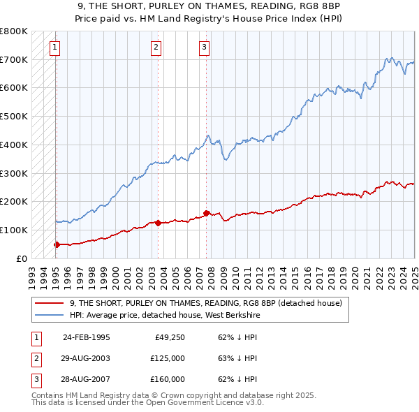 9, THE SHORT, PURLEY ON THAMES, READING, RG8 8BP: Price paid vs HM Land Registry's House Price Index